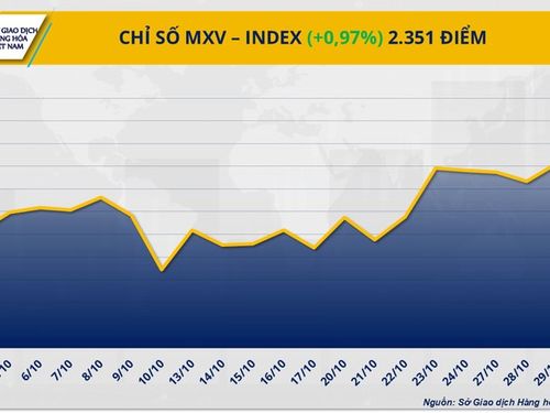 THỊ TRƯỜNG HÀNG HÓA: Cà phê dẫn dắt đà tăng, MXV-Index về đỉnh 8 tháng