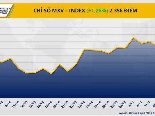 THỊ TRƯỜNG HÀNG HÓA: Giá bạc tăng vọt 4,5%, dầu trở lại mốc 60 USD/thùng
