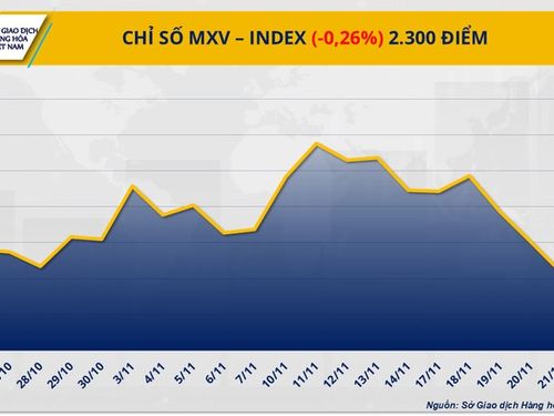 THỊ TRƯỜNG HÀNG HÓA: MXV-Index sụt, cà phê và đậu tương vẫn hút lực mua