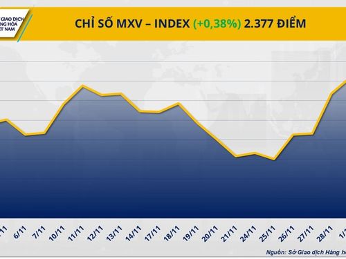 THỊ TRƯỜNG HÀNG HÓA: Kim loại kéo MXV-Index đi lên, đường chưa thoát áp lực dư cung