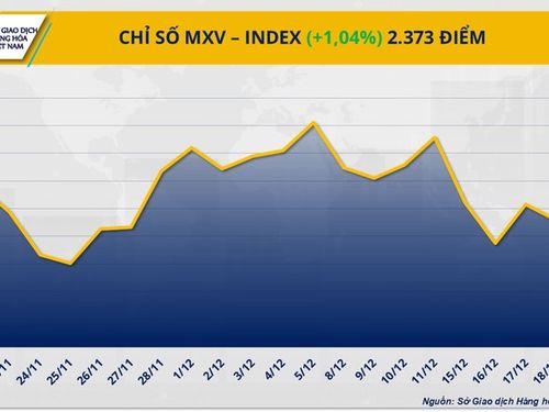 THỊ TRƯỜNG HÀNG HÓA: Dòng tiền quay lại, MXV-Index tăng hơn 1%