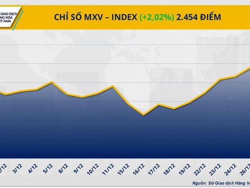 THỊ TRƯỜNG HÀNG HÓA: Bạc áp sát mốc 80 USD/ounce, đường trắng tiếp tục mất đà