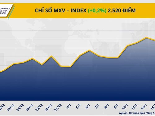 THỊ TRƯỜNG HÀNG HÓA: Thanh khoản sụt giảm trong ngày Mỹ nghỉ lễ, MXV-Index vẫn giữ sắc xanh