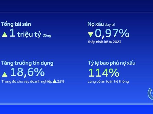 ACB vượt mốc 1 triệu tỷ đồng tổng tài sản và thúc đẩy mục tiêu tăng trưởng bền vững