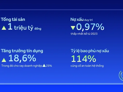 ACB vượt mốc 1 triệu tỷ đồng tổng tài sản và thúc đẩy mục tiêu tăng trưởng bền vững