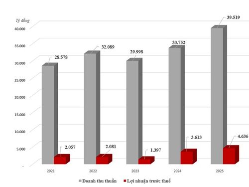 GELEX lãi trước thuế 4.636 tỷ đồng năm 2025, cao nhất lịch sử hoạt động