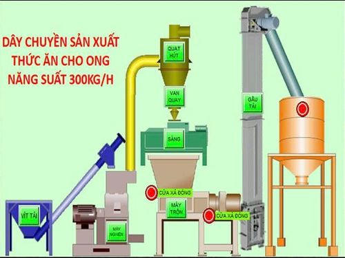 Kết quả nghiên cứu hoàn thiện hệ thống thiết bị nghiền siêu mịn sản xuất thức ăn cho ong ngoại
