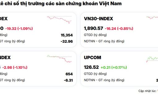 VN-Index lùi dưới mốc 1.750 điểm, nhóm vốn hóa lớn gia tăng áp lực