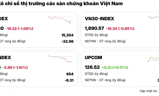 VN-Index lùi dưới mốc 1.750 điểm, nhóm vốn hóa lớn gia tăng áp lực