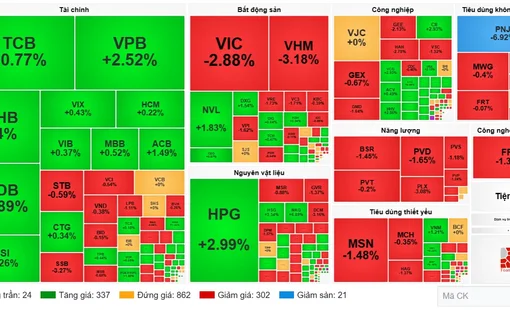 Chứng khoán ngày 12/10: VN-Index giảm hơn 14 điểm, nhóm bất động sản chịu áp lực lớn