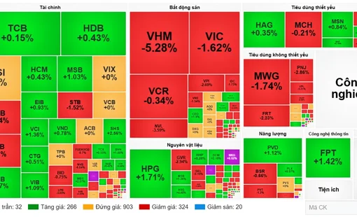 Chứng khoán ngày 14/10: VN-Index mất hơn 14 điểm, nhóm bất động sản chịu áp lực bán mạnh