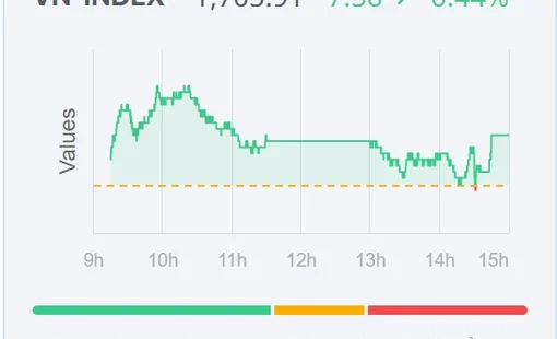Chứng khoán ngày 16/10: VN-Index chấm dứt chuỗi 7 phiên giảm điểm, đà hồi phục vẫn thiếu động lực
