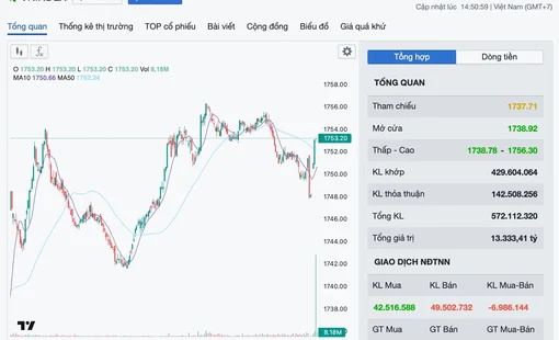 Chứng khoán ngày 5/10: VN-Index tăng 15 điểm, khối ngoại bán ròng 280 tỷ đồng