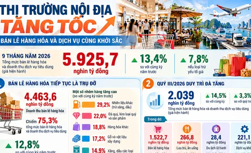 [Infographic] Thị trường nội địa tăng tốc, bán lẻ hàng hóa và dịch vụ cùng khởi sắc
