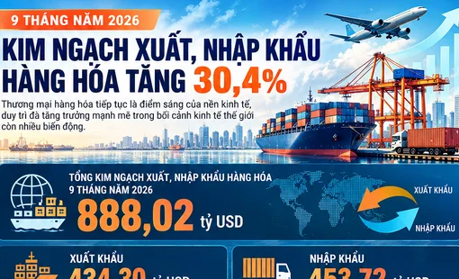 Infographics: Tổng kim ngạch xuất nhập khẩu hàng hóa đạt 888,02 tỷ USD, tăng 30,4%