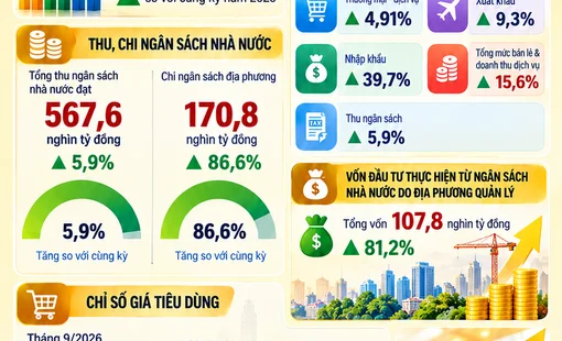 Infographics: Những con số kinh tế nổi bật của TP. Hà Nội sau 9 tháng năm 2026