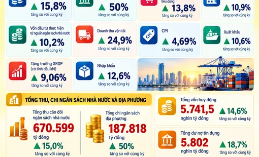 Infographics: Những con số kinh tế nổi bật của TP. Hồ Chí Minh sau 9 tháng năm 2026