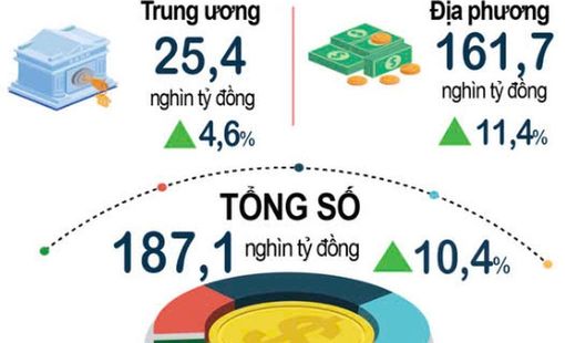 Kinh tế 4 tháng đầu năm 2026 khởi sắc rõ nét: Công nghiệp tăng tốc, doanh nghiệp phục hồi mạnh