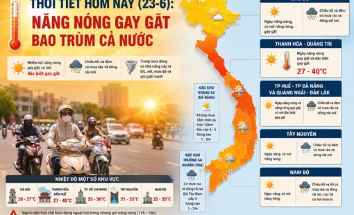 Thời tiết ngày 23/6: Nắng nóng gay gắt bao trùm nhiều khu vực, có nơi trên 40 độ C