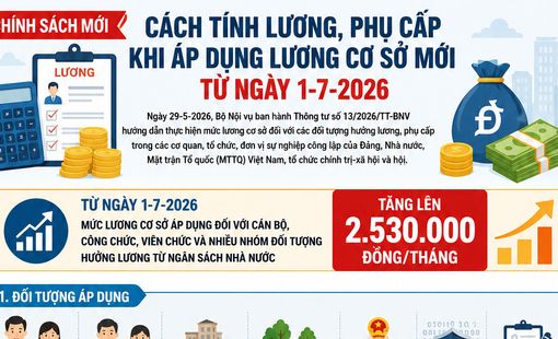 [Infographic] Chính sách mới từ 1/7/2026: Mức lương cơ sở tăng lên 2,53 triệu đồng/tháng