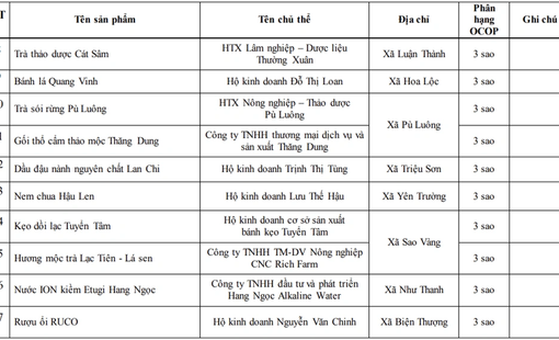 Thanh Hóa nâng hạng hàng loạt sản phẩm OCOP, nổi bật nhóm thực phẩm Lê Gia