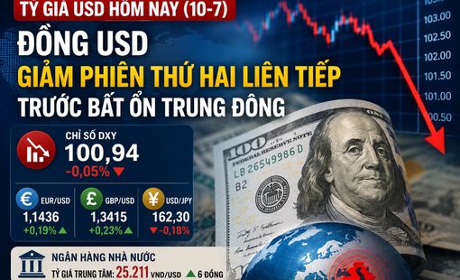 Tỷ giá USD hôm nay (10-7): Đồng USD giảm phiên thứ hai liên tiếp trước bất ổn Trung Đông