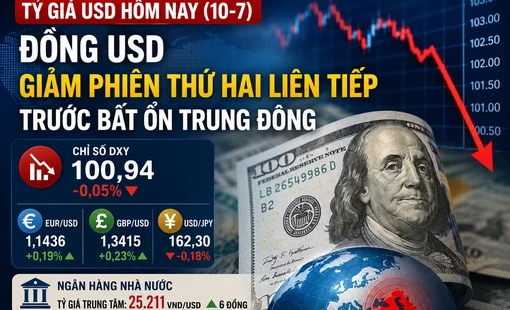 Tỷ giá USD hôm nay (10-7): Đồng USD giảm phiên thứ hai liên tiếp trước bất ổn Trung Đông
