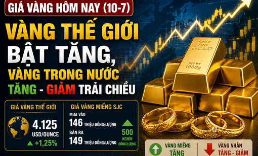 Giá vàng hôm nay (10-7): Vàng thế giới bật tăng, vàng trong nước tăng - giảm trái chiều