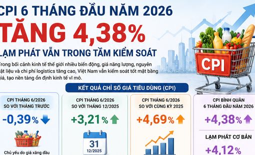 [Infographic] Chỉ số giá tiêu dùng (CPI) bình quân 6 tháng năm 2026 của Việt Nam tăng 4,38%