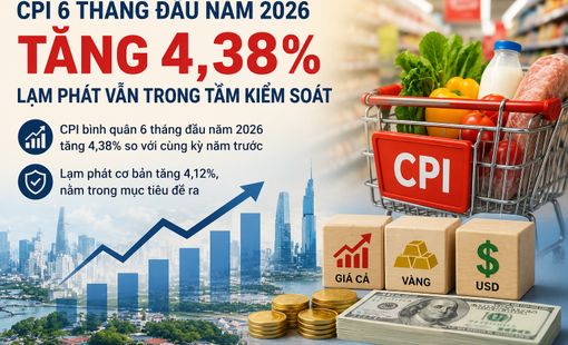 CPI 6 tháng đầu năm 2026 tăng 4,38%, lạm phát vẫn trong tầm kiểm soát