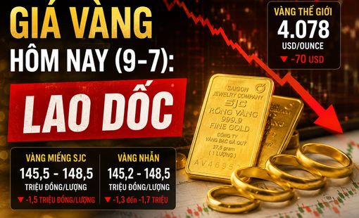 Giá vàng hôm nay (9-7): Vàng miếng, vàng nhẫn đồng loạt lao dốc, vàng thế giới xuống dưới 4.100 USD/ounce