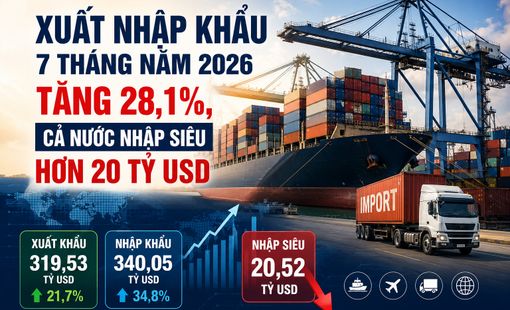 [Infographic] Tổng kim ngạch xuất nhập khẩu 7 tháng năm 2026 tăng 28,1%, nhập siêu hơn 20 tỷ USD