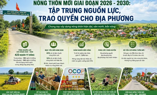 Nông thôn mới giai đoạn 2026 - 2030: Tập trung nguồn lực, trao quyền cho địa phương