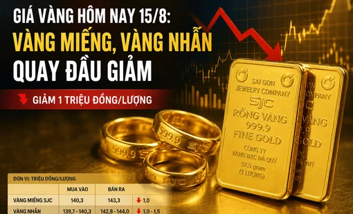 Giá vàng hôm nay 15/8: Vàng miếng, vàng nhẫn đồng loạt quay đầu giảm