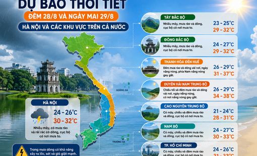 Dự báo thời tiết đêm nay 28/8 và ngày mai 29/8: Hà Nội mưa dông, miền Trung nắng nóng