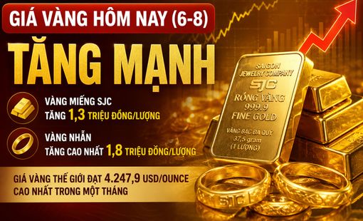 Giá vàng hôm nay (6-8): Vàng miếng và vàng nhẫn đồng loạt tăng mạnh, thế giới lên đỉnh một tháng