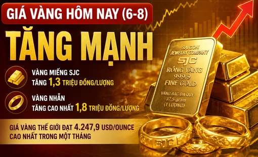 Giá vàng hôm nay (6-8): Vàng miếng và vàng nhẫn đồng loạt tăng mạnh, thế giới lên đỉnh một tháng