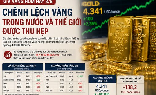 Giá vàng hôm nay 8/8: Chênh lệch giá trong nước và thế giới thu hẹp còn 3–4 triệu đồng/lượng