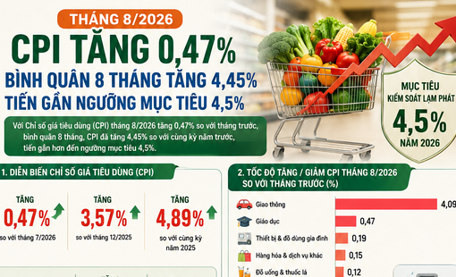 [Infographic] Chỉ số giá tiêu dùng CPI tháng 8/2026 tăng 0,47%