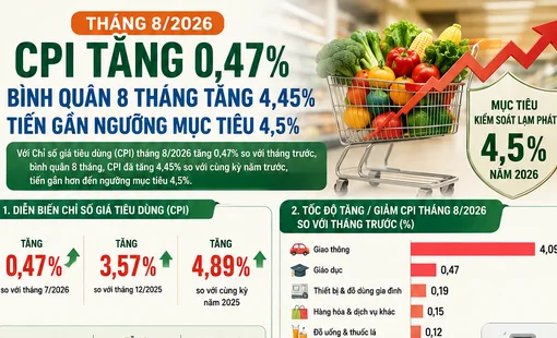 [Infographic] Chỉ số giá tiêu dùng CPI tháng 8/2026 tăng 0,47%
