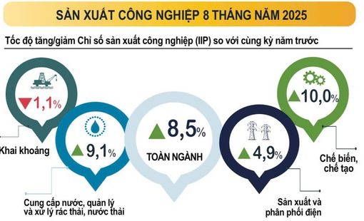 Sản xuất công nghiệp đồng loạt tăng ở cả 34 địa phương