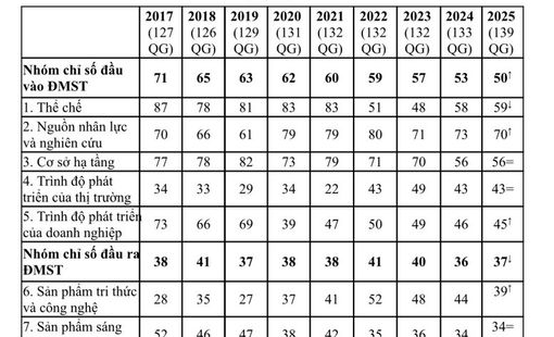 Việt Nam duy trì xếp hạng 44 về chỉ số Đổi mới sáng tạo toàn cầu 2025