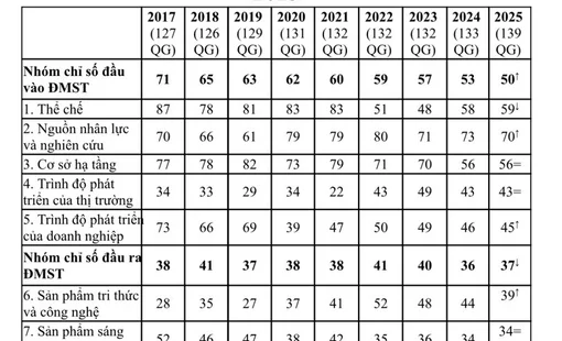 Việt Nam duy trì xếp hạng 44 về chỉ số Đổi mới sáng tạo toàn cầu 2025