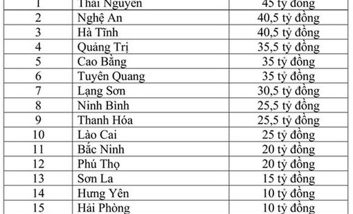 Phân bổ 428 tỷ đồng hỗ trợ 17 tỉnh, thành phố khắc phục hậu quả bão, lũ