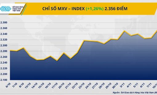 THỊ TRƯỜNG HÀNG HÓA: Giá bạc tăng vọt 4,5%, dầu trở lại mốc 60 USD/thùng