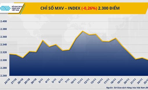 THỊ TRƯỜNG HÀNG HÓA: MXV-Index sụt, cà phê và đậu tương vẫn hút lực mua