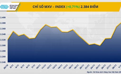 Rung lắc trên thị trường hàng hóa, MXV-Index sắp chạm vùng 2.400 điểm
