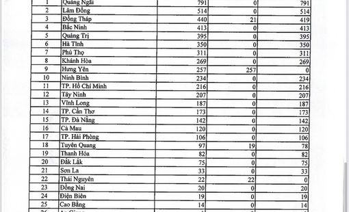 Công khai tình hình xử lý nhà, đất tại các địa phương