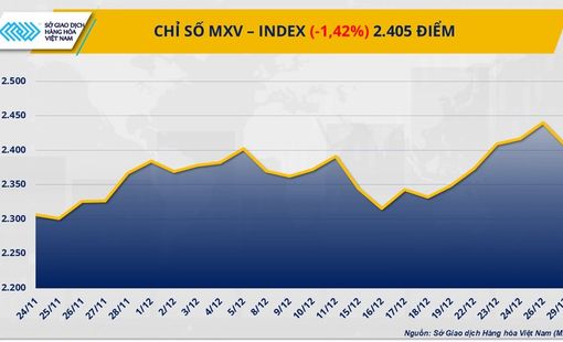 THỊ TRƯỜNG HÀNG HÓA: Giá dầu bật tăng, bạch kim lao dốc, MXV-Index mất 1,4%