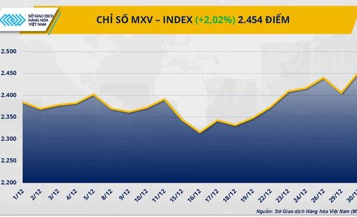 THỊ TRƯỜNG HÀNG HÓA: Bạc áp sát mốc 80 USD/ounce, đường trắng tiếp tục mất đà